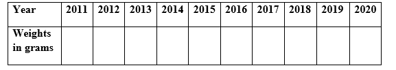 Year
2011 2012 2013 2014 2015 2016 2017 2018 2019 2020
Weights
in grams
