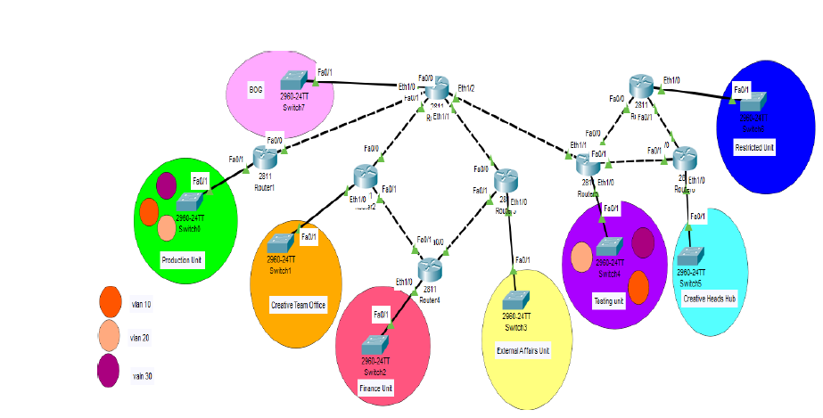 Fa/1
FADIO
Eth 10
BOG
Eth1/0
Eth12
Fa01
2960-24TT
Fal0
Switch?
7011
2811
R Eh t
R FaDn
2960-24TT
Sutche
FaDO
Eth1M
10
Reslicted Unt
FalM
2811
Fa01
Eth1/0
28 Eth1/0
Route
Routert
Fa011
FalU1
Eth10
Fa0/1
2960-24TT
FaD/1
Switch
Fa1
Fall 100
Producion Unt
2960-24TT
Fa1
2960-24TT
Switch1
Swtch4
2960-24TT
Eth10
Switch6
2811
Routerd
Teating unt
Creative Heads Hub
Crectre Team Otfice
vlan 10
Fa0l1
2960-24TT
Switch3
vian 20
Exlemal Affars Unt
2960-24TT
Switch2
vah 30
Finance Unt
