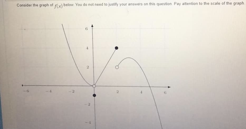 Consider the graph of f(x) below. You do not need to justify your answers on this question. Pay attention to the scale of the graph.
