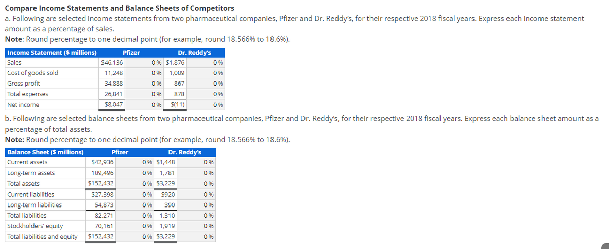 Compare Income Statements and Balance Sheets of Competitors
a. Following are selected income statements from two pharmaceutical companies, Pfizer and Dr. Reddy's, for their respective 2018 fiscal years. Express each income statement
amount as a percentage of sales.
Note: Round percentage to one decimal point (for example, round 18.566% to 18.6%).
Income Statement ($ millions)
Sales
Pfizer
Dr. Reddy's
$46,136
0% $1,876
09
Cost of goods sold
11,248
0% 1,009
0%
Gross profit
34,888
0%
867
0%
Total expenses
Net income
26,841
$8,047
0%
0%
878
$(11)
0%
0%
b. Following are selected balance sheets from two pharmaceutical companies, Pfizer and Dr. Reddy's, for their respective 2018 fiscal years. Express each balance sheet amount as a
percentage of total assets.
Note: Round percentage to one decimal point (for example, round 18.566% to 18.6%).
Balance Sheet ($ millions)
Pfizer
Dr. Reddy's
Current assets
$42,936
0% $1,448
0%
Long-term assets
Total assets
109,496
$152,432
0% 1,781
096
0% $3,229
09
Current liabilities
$27,398
0% $920
0%
Long-term liabilities
54,873
0%
390
0%
Total liabilities
82,271
0% 1,310
0%
Stockholders' equity
70,161
0% 1,919
0 %
Total liabilities and equity
$152,432
0% $3,229
096