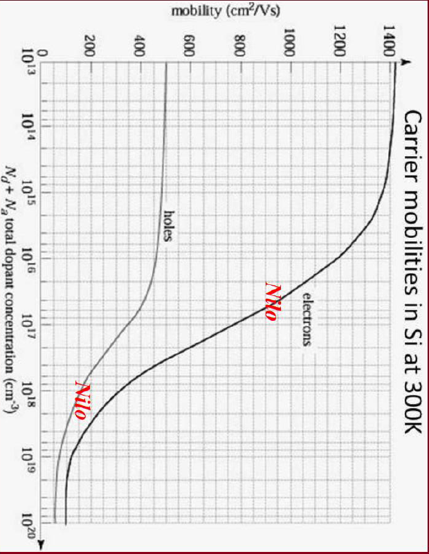 mobility (cm²/Vs)
1400
1200
1000
800
600
400
200
0
1013
Carrier mobilities in Si at 300K
10¹4
holes
electrons
Não
Nilo
1016
1015
Nd+Na total dopant concentration (cm³)
1017
1018
1019
1020