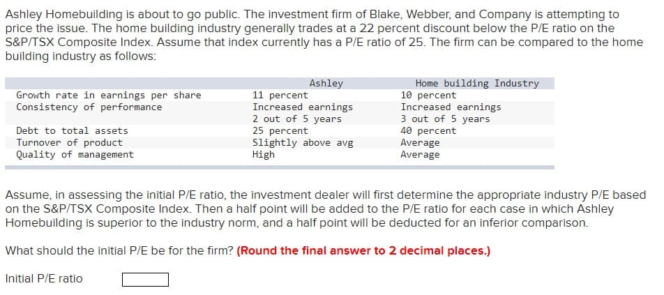 Ashley Homebuilding is about to go public. The investment firm of Blake, Webber, and Company is attempting to
price the issue. The home building industry generally trades at a 22 percent discount below the P/E ratio on the
S&P/TSX Composite Index. Assume that index currently has a P/E ratio of 25. The firm can be compared to the home
building industry as follows:
Growth rate in earnings per share
Consistency of performance
Debt to total assets
Turnover of product
Quality of management
Ashley
11 percent
Increased earnings
2 out of 5 years
25 percent
Slightly above avg
High
Home building Industry
10 percent
Increased earnings
3 out of 5 years
40 percent
Average
Average
Assume, in assessing the initial P/E ratio, the investment dealer will first determine the appropriate industry P/E based
on the S&P/TSX Composite Index. Then a half point will be added to the P/E ratio for each case in which Ashley
Homebuilding is superior to the industry norm, and a half point will be deducted for an inferior comparison.
What should the initial P/E be for the firm? (Round the final answer to 2 decimal places.)
Initial P/E ratio