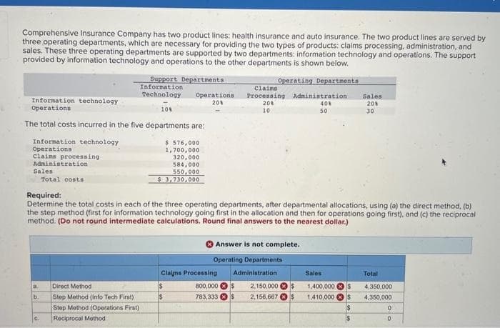 Comprehensive Insurance Company has two product lines: health insurance and auto insurance. The two product lines are served by
three operating departments, which are necessary for providing the two types of products: claims processing, administration, and
sales. These three operating departments are supported by two departments: information technology and operations. The support
provided by information technology and operations to the other departments is shown below.
Operating Departments
Information technology
Operations
The total costs incurred in the five departments are:
Information technology
Operations
claims processing
Administration
Sales
a.
b.
Total costs
C.
Support Departments
Information
Technology Operations
20%
ION
Direct Method
Step Method (Info Tech First)
Step Method (Operations First)
Reciprocal Method
$ 576,000
1,700,000
320,000
584,000
550,000
$3,730,000
Required:
Determine the total costs in each of the three operating departments, after departmental allocations, using (a) the direct method, (b)
the step method (first for information technology going first in the allocation and then for operations going first), and (c) the reciprocal
method. (Do not round intermediate calculations. Round final answers to the nearest dollar.)
Claims
Processing Administration
20%
40%
10
50
$
$
Answer is not complete.
Operating Departments
Administration
Claims Processing
Sales
800,000 $ 2,150,000 $ 1,400,000 $
$ 2,156,667 $ 1,410,000 $
783,333
$
Sales
208
30
Total
4,350,000
4,350,000
0
0