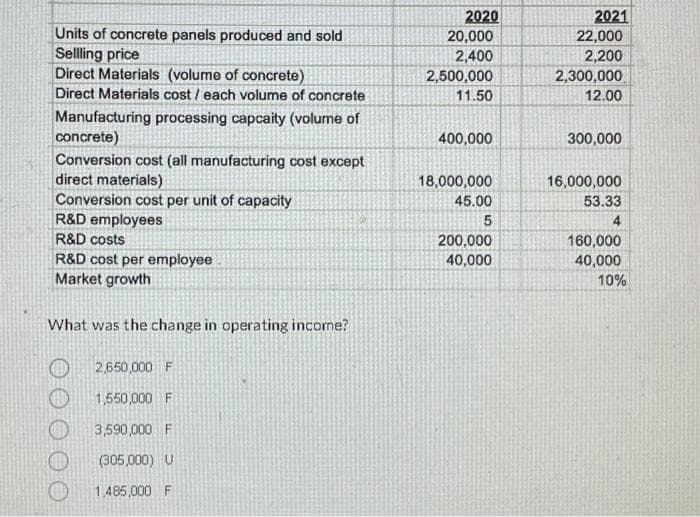 Units of concrete panels produced and sold
Selling price
Direct Materials (volume of concrete)
Direct Materials cost / each volume of concrete
Manufacturing processing capcaity (volume of
concrete)
Conversion cost (all manufacturing cost except
direct materials)
Conversion cost per unit of capacity
R&D employees
R&D costs
R&D cost per employee
Market growth
What was the change in operating income?
2,650,000 F
1,550,000 F
3,590,000 F
(305,000) U
1,485,000 F
2020
20,000
2,400
2,500,000
11.50
400,000
18,000,000
45.00
5
200,000
40,000
2021
22,000
2,200
2,300,000
12.00
300,000
16,000,000
53.33
4
160,000
40,000
10%