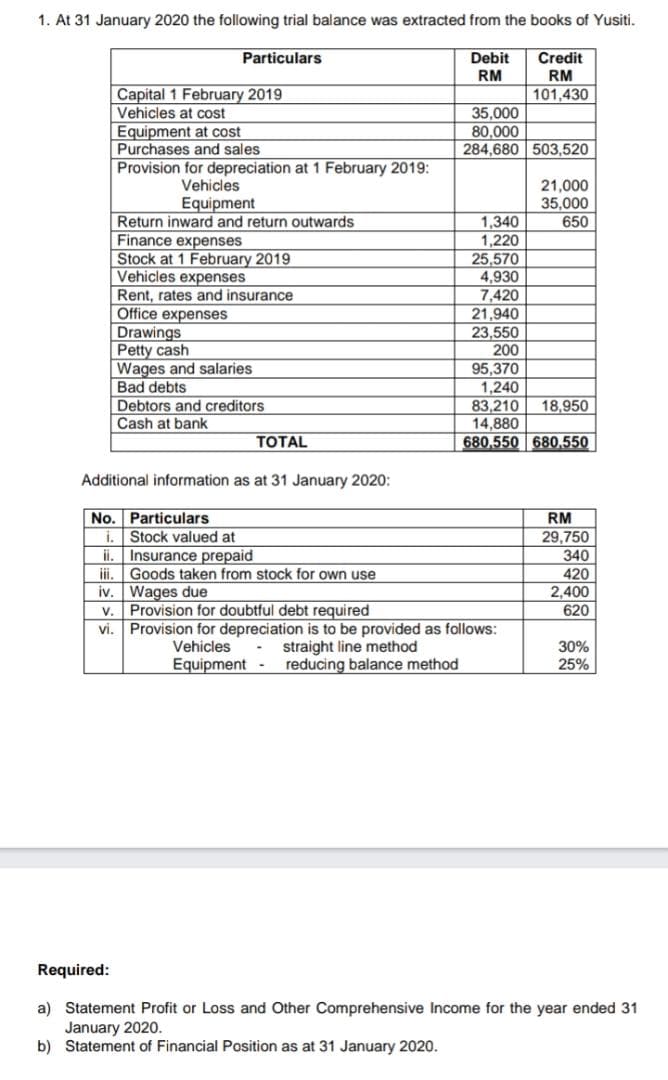 1. At 31 January 2020 the following trial balance was extracted from the books of Yusiti.
Particulars
Debit
Credit
RM
RM
Capital 1 February 2019
Vehicles at cost
Equipment at cost
Purchases and sales
Provision for depreciation at 1 February 2019:
101,430
35,000
80,000
284,680 503,520
Vehicles
Equipment
Return inward and return outwards
Finance expenses
Stock at 1 February 2019
Vehicles expenses
Rent, rates and insurance
21,000
35,000
1,340
1,220
25,570
4,930
7,420
21,940
23.550
650
Office expenses
Drawings
Petty cash
Wages and salaries
Bad debts
Debtors and creditors
200
95,370
1,240
83,210
14,880
680,550 680,550
18,950
Cash at bank
TOTAL
Additional information as at 31 January 2020:
No. Particulars
RM
29,750
340
i.
Stock valued at
Insurance prepaid
Goods taken from stock for own use
ii.
i.
iv. Wages due
Provision for doubtful debt required
Provision for depreciation is to be provided as follows:
420
2,400
620
V.
vi.
straight line method
reducing balance method
Vehicles
30%
25%
Equipment-
Required:
a) Statement Profit or Loss and Other Comprehensive Income for the year ended 31
January 2020.
b) Statement of Financial Position as at 31 January 2020.
