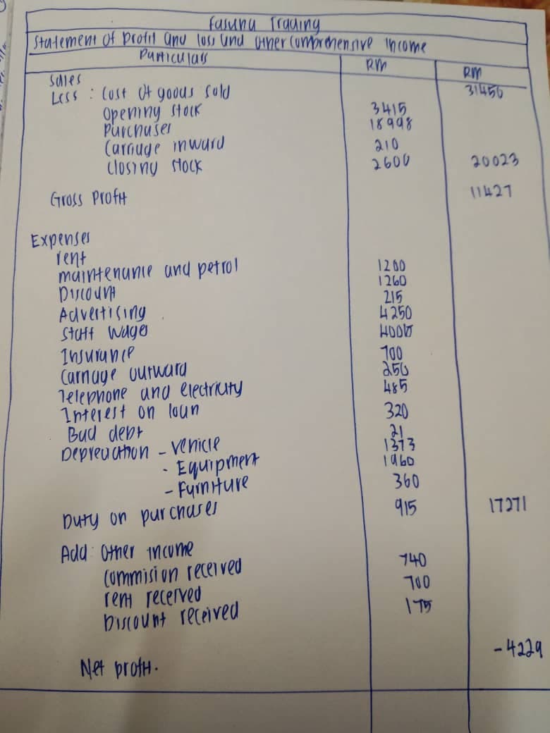 Statement of protil anu luss Und 04ner (umbrenennve income
Puticulas
RM
Sules
Less : (ust Ot goous sold
Opemny stoik
Purcnušer
(arnuge nwurd
Closi vy stock
31456
3415
18998
210
2600
20023
Gross Profit
11427
Expenser
Tent
muintenunie und petrol
1200
1260
215
4 250
Advertising
StUHf Wuge
Insurunie
100
Carnuye outwara
Telepnone uno electriuty
1nterest on laun
Bud dept
Depreu cthion - Ve nicie
485
320
21.
1313
Ta60
Equipment
- Fyrn Hure
Dury on pur chuses
Add Other incume
(ommisi un recei ved
rent recerved
burount received
360
915
17271
140
700
Net profH -
-4239
