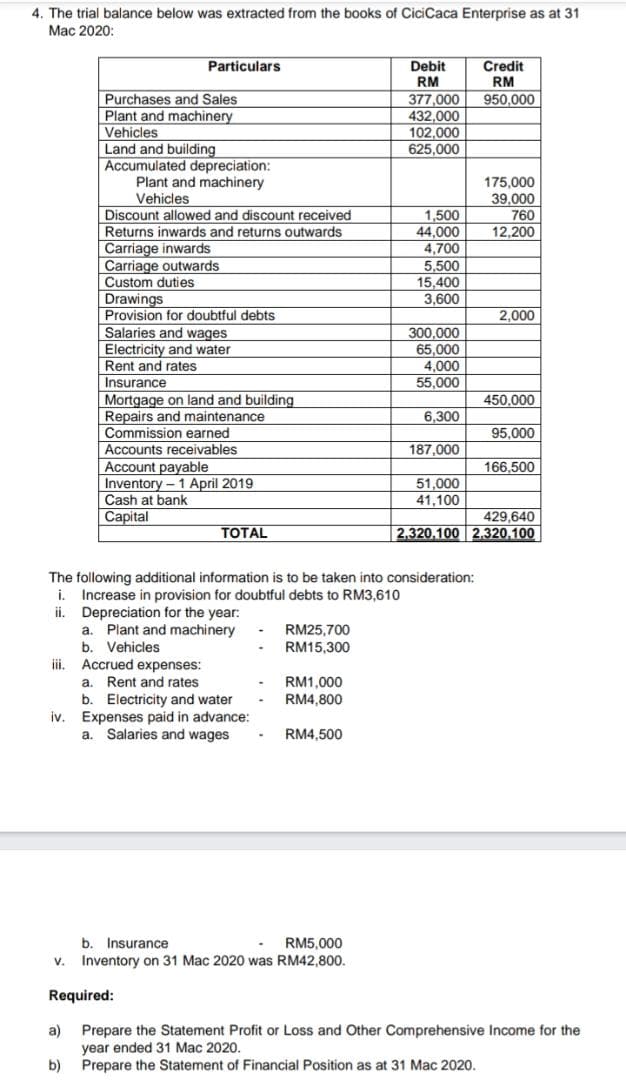 4. The trial balance below was extracted from the books of CiciCaca Enterprise as at 31
Mạc 2020:
Particulars
Credit
Debit
RM
RM
Purchases and Sales
Plant and machinery
Vehicles
Land and building
Accumulated depreciation:
Plant and machinery
Vehicles
950,000
377,000
432.000
102,000
625,000
175,000
39,000
760
1,500
44,000
4,700
5,500
15,400
Discount allowed and discount received
Returns inwards and returns outwards
Carriage inwards
Carriage outwards
12,200
Custom duties
Drawings
Provision for doubtful debts
Salaries and wages
Electricity and water
Rent and rates
3.600
2,000
300,000
65,000
4,000
55,000
Insurance
Mortgage on land and building
Repairs and maintenance
Commission earned
450,000
6,300
95,000
Accounts receivables
187,000
Account payable
Inventory - 1 April 2019
Cash at bank
Capital
166,500
51,000
41,100
429,640
TOTAL
2,320.100 2.320.100
The following additional information is to be taken into consideration:
i. Increase in provision for doubtful debts to RM3,610
ii. Depreciation for the year:
a. Plant and machinery
RM25,700
RM15,300
b. Vehicles
iii. Accrued expenses:
a. Rent and rates
RM1.000
RM4,800
b. Electricity and water
iv. Expenses paid in advance:
Salaries and wages
a.
RM4,500
b. Insurance
v. Inventory on 31 Mac 2020 was RM42,800.
RM5,000
Required:
a)
Prepare the Statement Profit or Loss and Other Comprehensive Income for the
year ended 31 Mac 2020.
Prepare the Statement of Financial Position as at 31 Mac 2020.
b)
