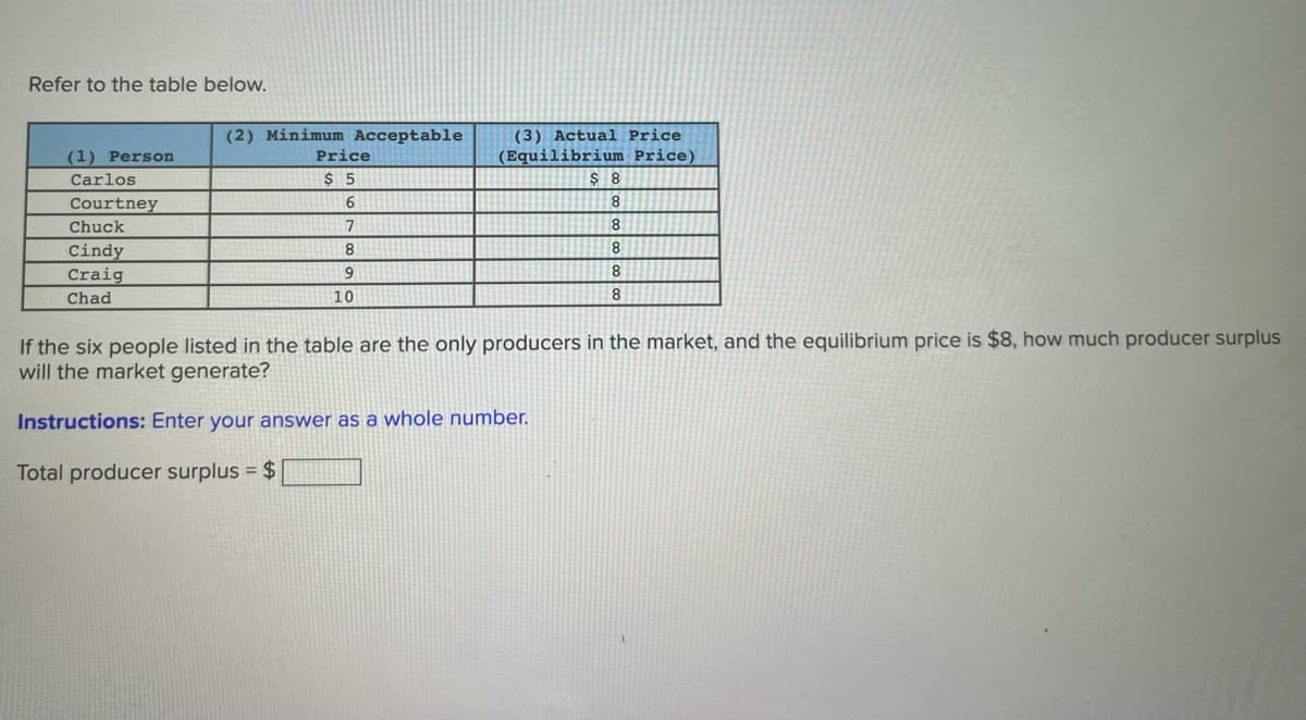 Refer to the table below.
(2) Minimum Acceptable
(3) Actual Price
(Equilibrium Price)
$ 8
(1) Person
Price
Carlos
$ 5
Courtney
8
Chuck
8
Cindy
8
8
Craig
Chad
10
8
If the six people listed in the table are the only producers in the market, and the equilibrium price is $8, how much producer surplus
will the market generate?
Instructions: Enter your answer as a whole number.
Total producer surplus = $
