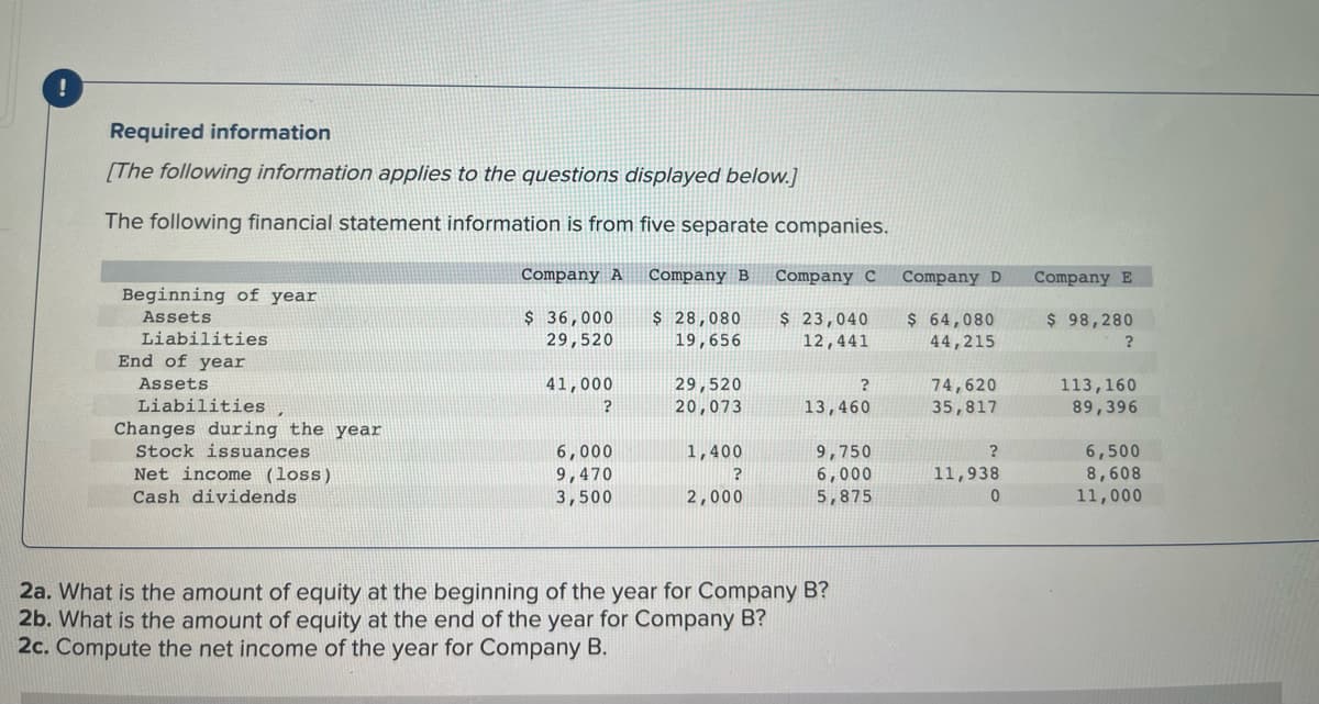 Required information
[The following information applies to the questions displayed below.]
The following financial statement information is from five separate companies.
Company A
Company B
Company C
Company D
Company E
Beginning of year
$ 36,000
29,520
$ 28,080
19,656
$ 23,040
12,441
Assets
$ 98,280
$ 64,080
44,215
Liabilities
End of year
29,520
20,073
Assets
41,000
74,620
35,817
113,160
89,396
Liabilities
13,460
Changes during the year
Stock issuances
6,000
9,470
3,500
6,500
8,608
11,000
1,400
Net income (loss)
Cash dividends
9,750
6,000
5,875
11,938
2,000
2a. What is the amount of equity at the beginning of the year for Company B?
2b. What is the amount of equity at the end of the year for Company B?
2c. Compute the net income of the year for Company B.
