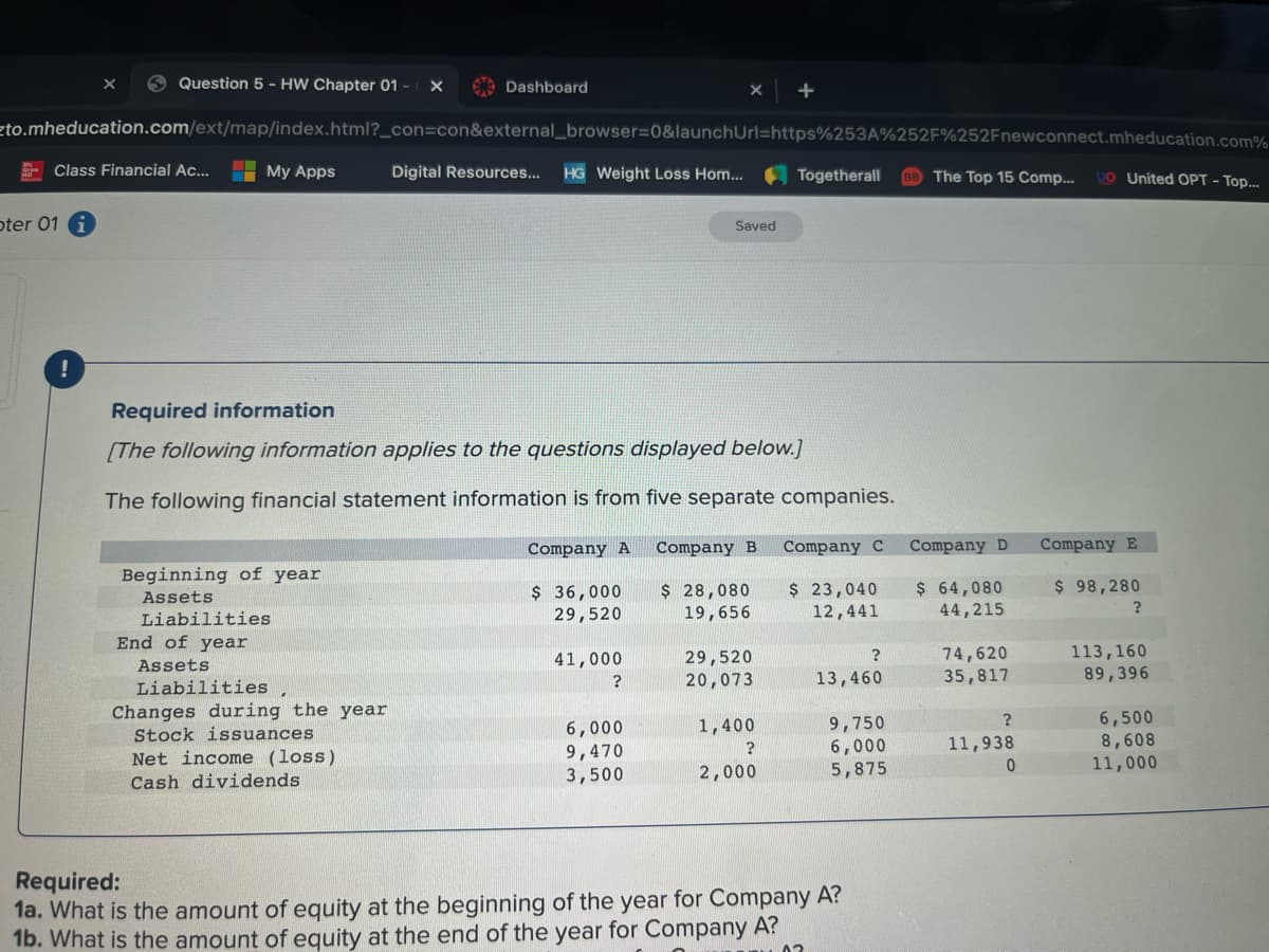 6 Question 5 - HW Chapter 01 -X
A Dashboard
zto.mheducation.com/ext/map/index.html?_con=con&external_browser=0&launchUrl=https%253A%252F%252Fnewconnect.mheducation.com%
E Class Financial Ac...
My Apps
Digital Resources...
HG Weight Loss Hom...
Togetherall
The Top 15 Comp..
O United OPT - Top..
oter 01
Saved
Required information
[The following information applies to the questions displayed below.]
The following financial statement information is from five separate companies.
Company A
Company B
Company C
Company D
Company E
Beginning of year
$ 64,080
$ 98,280
$ 36,000
29,520
$ 28,080
19,656
$ 23,040
12,441
Assets
44,215
Liabilities
End of year
29,520
20,073
74,620
35,817
113,160
89,396
Assets
41,000
?
13,460
Liabilities
Changes during the year
Stock issuances
Net income (loss)
9,750
6,000
5,875
6,500
8,608
11,000
1,400
6,000
9,470
3,500
11,938
2,000
Cash dividends
Required:
1a. What is the amount of equity at the beginning of the year for Company A?
1b. What is the amount of equity at the end of the year for Company A?
