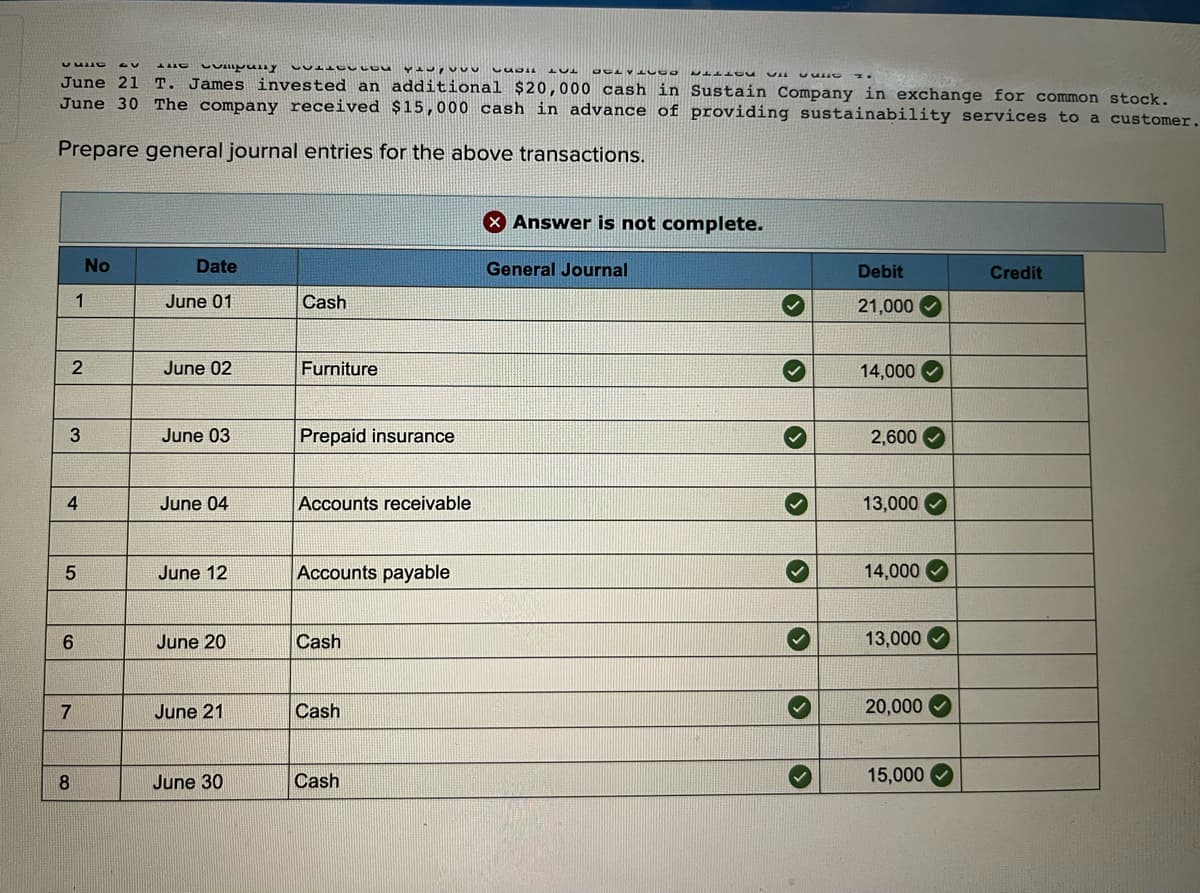 June 21 T. James invested an additional $20,000 cash in Sustain Company in exchange for common stock.
June 30 The company received $15,000 cash in advance of providing sustainability services to a customer.
Prepare general journal entries for the above transactions.
X Answer is not complete.
No
Date
General Journal
Debit
Credit
June 01
Cash
21,000 O
June 02
Furniture
14,000
June 03
Prepaid insurance
2,600 O
4
June 04
Accounts receivable
13,000
June 12
Accounts payable
14,000
June 20
Cash
13,000
7
June 21
Cash
20,000
8
June 30
Cash
15,000
