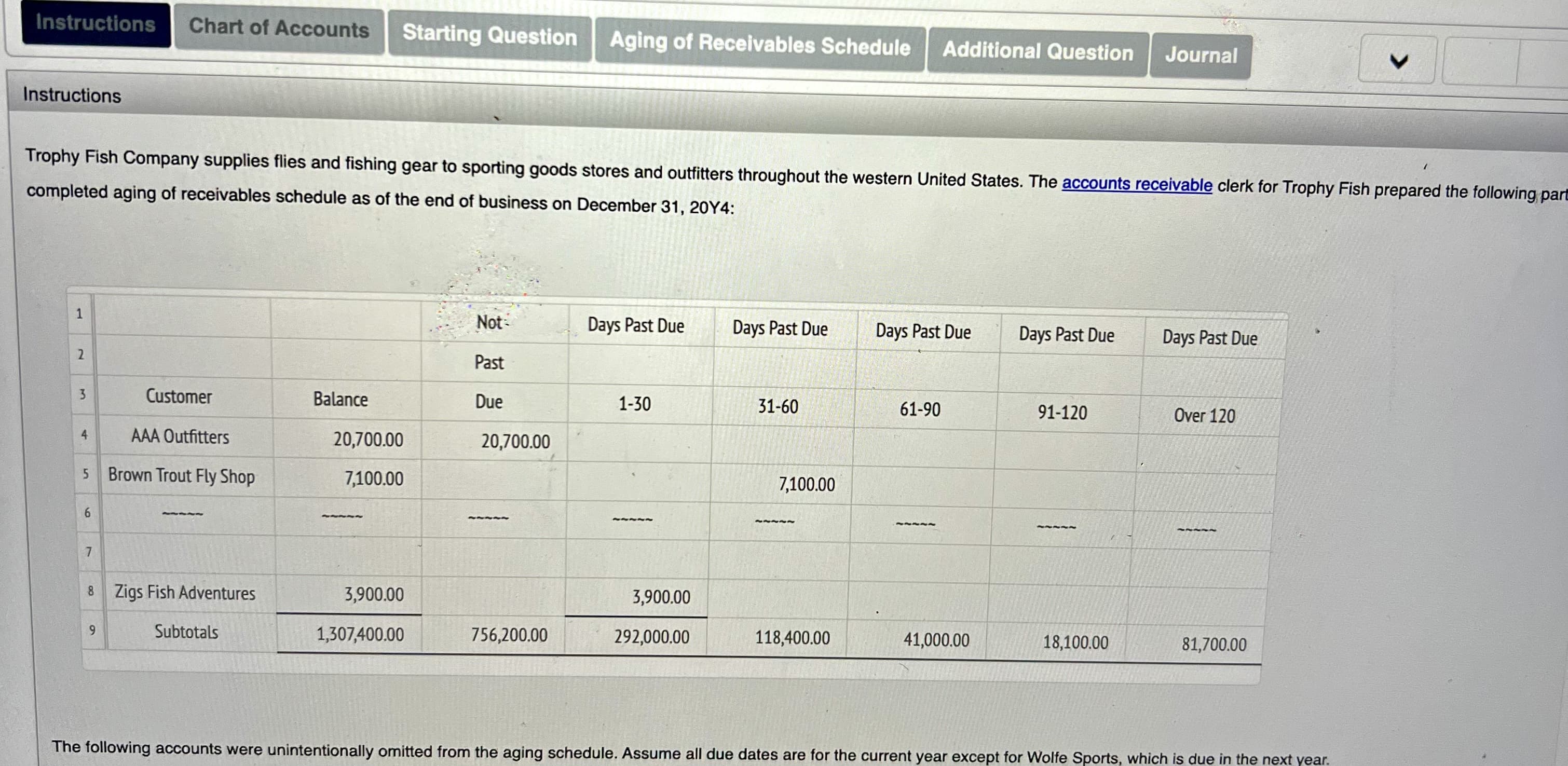 Instructions Chart of Accounts Starting Question Aging of Receivables Schedule Additional Question
Instructions
Trophy Fish Company supplies flies and fishing gear to sporting goods stores and outfitters throughout the western United States. The accounts receivable clerk for Trophy Fish prepared the following part
completed aging of receivables schedule as of the end of business on December 31, 20Y4:
1
2
3
4
5
6
7
Customer
9
AAA Outfitters
Brown Trout Fly Shop
2
8 Zigs Fish Adventures
Subtotals
Balance
20,700.00
7,100.00
Pyyyyyyy4
3,900.00
1,307,400.00
Not
Past
Due
20,700.00
756,200.00
Days Past Due
1-30
3,900.00
292,000.00
Days Past Due
31-60
7,100.00
118,400.00
Days Past Due Days Past Due
61-90
~~~~~
41,000.00
91-120
Journal
18,100.00
Days Past Due
Over 120
~~~~~
81,700.00
The following accounts were unintentionally omitted from the aging schedule. Assume all due dates are for the current year except for Wolfe Sports, which is due in the next year.