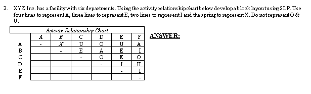 **Activity Relationship Chart Exercise: XYZ Inc. Layout Planning**

XYZ Inc. has a facility with six departments. The task is to develop a block layout using Systematic Layout Planning (SLP) methods. The activity relationship chart provided below outlines the necessary relationships between departments. Relationships are denoted by letters representing the strength or need of adjacency between departments:

- Use four lines to represent an "A" relationship.
- Use three lines to represent an "E" relationship.
- Use two lines to represent an "I" relationship.
- Use a single spring to represent an "X" relationship.
- Do not represent "O" (Ordinary) or "U" (Unimportant) relationships.

**Activity Relationship Chart:**

\[
\begin{array}{|c|c|c|c|c|c|c|}
\hline
 & A & B & C & D & E & F \\
\hline
A & - & X & U & O & U & A \\
\hline
B & - & - & E & A & E & I \\
\hline
C & - & - & - & O & E & O \\
\hline
D & - & - & - & - & - & U \\
\hline
E & - & - & - & - & - & I \\
\hline
F & - & - & - & - & - & - \\
\hline
\end{array}
\]

**Instructions:**
Develop the layout by visually organizing the departments based on the relationships as indicated. Consider proximity and flow efficiency in arranging the departments while respecting the primary relationships outlined. Prioritize implementing highly important interactions ("A" and "E") while minimizing or designing around less crucial interactions ("I" and "X").

**ANSWER:**
[The response section is intentionally left blank for you to fill in your developed block layout based on the provided relationship chart.]

This exercise encourages understanding the importance of spatial relationships in industrial and facility layout planning, fostering efficient workflow and operational productivity.