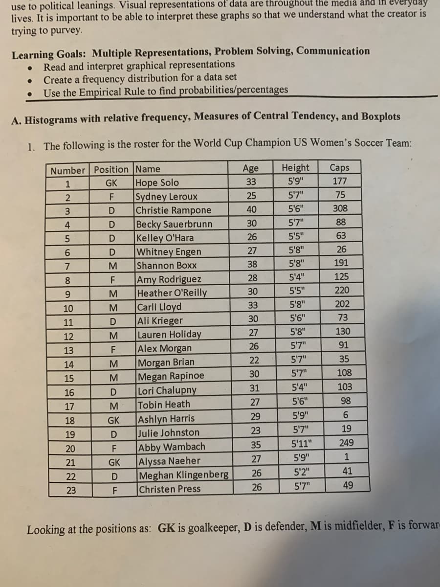 use to political leanings. Visual representations of data are throughout the media and In everyday
lives. It is important to be able to interpret these graphs so that we understand what the creator is
trying to purvey.
Learning Goals: Multiple Representations, Problem Solving, Communication
Read and interpret graphical representations
Create a frequency distribution for a data set
Use the Empirical Rule to find probabilities/percentages
A. Histograms with relative frequency, Measures of Central Tendency, and Boxplots
1. The following is the roster for the World Cup Champion US Women's Soccer Team:
Number Position Name
Age
Height
Сaps
Hope Solo
|Sydney Leroux
Christie Rampone
Becky Sauerbrunn
Kelley O'Hara
Whitney Engen
Shannon Boxx
1
GK
33
5'9"
177
F
25
5'7"
75
3
40
5'6"
308
4
30
5'7"
88
26
5'5"
63
D
27
5'8"
26
7
M
38
5'8"
191
|Amy Rodriguez
Heather O'Reilly
Carli Lloyd
Ali Krieger
Lauren Holiday
Alex Morgan
Morgan Brian
Megan Rapinoe
Lori Chalupny
Tobin Heath
8.
F
28
5'4"
125
30
5'5"
220
9.
33
5'8"
202
10
30
5'6"
73
11
27
5'8"
130
12
26
5'7"
91
13
22
5'7"
35
14
30
5'7"
108
15
31
5'4"
103
16
27
5'6"
98
17
5'9"
6.
|Ashlyn Harris
Julie Johnston
Abby Wambach
|Alyssa Naeher
Meghan Klingenberg
Christen Press
29
18
GK
23
5'7"
19
19
35
5'11"
249
20
27
5'9"
1
21
GK
26
5'2"
41
22
26
5'7"
49
23
Looking at the positions as: GK is goalkeeper, D is defender, M is midfielder, F is forwar-
MMDMFEMDMD
