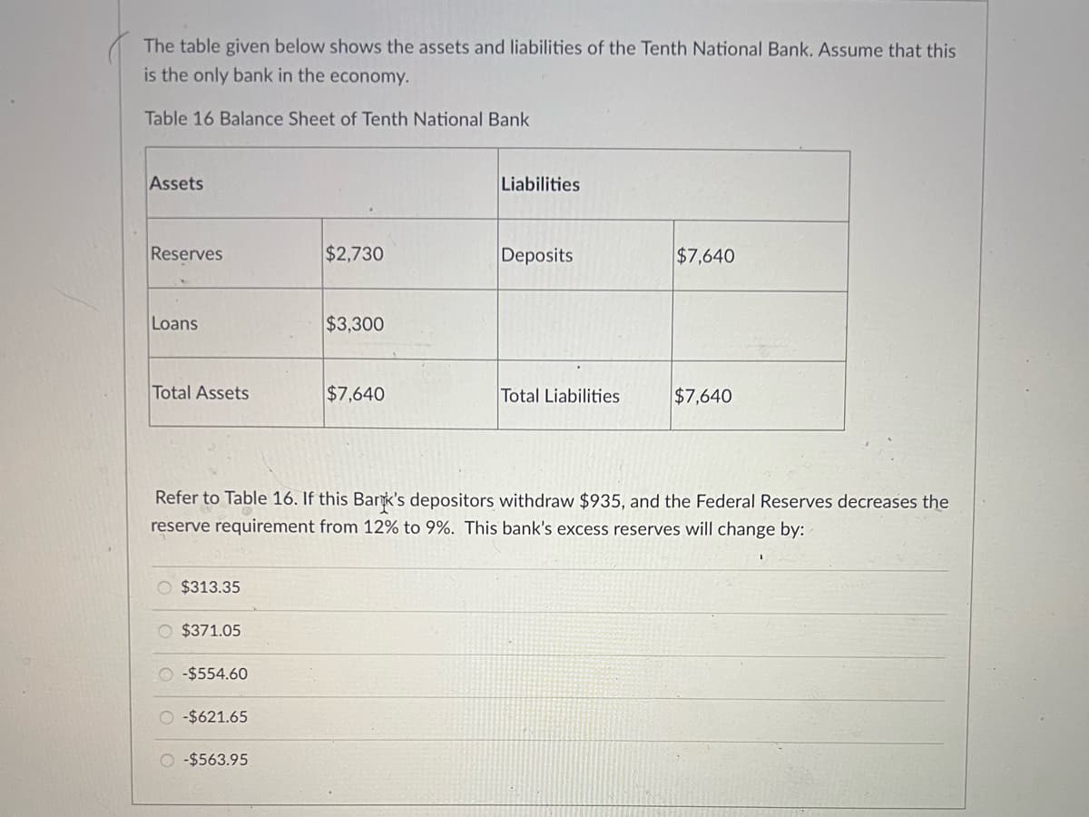 The table given below shows the assets and liabilities of the Tenth National Bank, Assume that this
is the only bank in the economy.
Table 16 Balance Sheet of Tenth National Bank
Assets
Liabilities
Reserves
$2,730
Deposits
$7,640
Loans
$3,300
Total Assets
$7,640
Total Liabilities
$7,640
Refer to Table 16. If this Bank's depositors withdraw $935, and the Federal Reserves decreases the
reserve requirement from 12% to 9%. This bank's excess reserves will change by:
O $313.35
O $371.05
O -$554.60
O -$621.65
-$563.95
