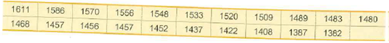 1611
1586
1570
1556
1548
1533
1520
1509
1489
1483
1480
1468
1457
1456
1457
1452
1437
1422
1408
1387
1382
