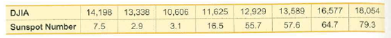 11,625 12,929
13,589
16,577
18,054
14,198
13,338
10,606
DJIA
79.3
64.7
57.6
55.7
Sunspot Number
7.5
2.9
3.1
16.5
