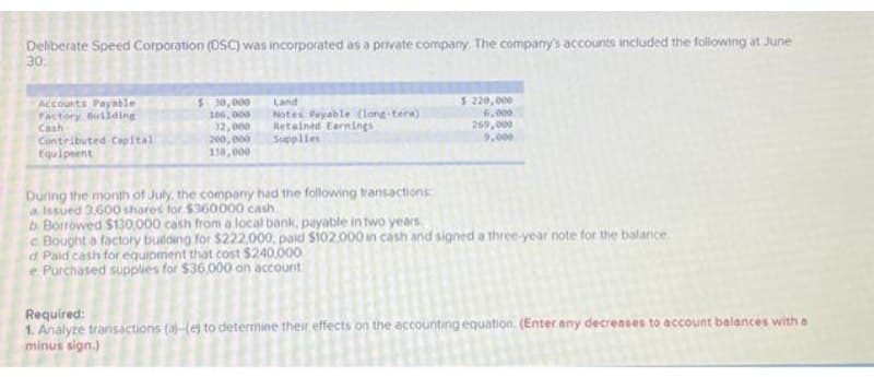 Deliberate Speed Corporation (OSC) was incorporated as a private company. The company's accounts included the following at June
30:
Accounts Payable
Factory building
Cash
Contributed Capital
Equipment
$ 30,000
106,000
32,000
200,000
130,000
Land
Notes Payable (long-tera)
Retained Earnings
Supplies
$ 220,000
6,000
269,000
9,000
During the month of July, the company had the following transactions
a. Issued 3.600 shares for $360000 cash
b. Borrowed $130,000 cash from a local bank, payable in two years
e Bought a factory building for $222,000, paid $102,000 in cash and signed a three-year note for the balance.
d Paid cash for equipment that cost $240.000
e Purchased supplies for $36,000 on account
Required:
1. Analyze transactions (0)-(e) to determine their effects on the accounting equation. (Enter any decreases to account balances with a
minus sign.)