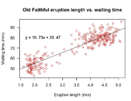 Old Faithful eruption length vs. waiting time
90
an
ý = 10. 73x + 33.47
70
60
50
1.5
20
2.5
3.0
3.5
4.0
4.5
5.0
Eruption length (min)
Waiting time imin)
