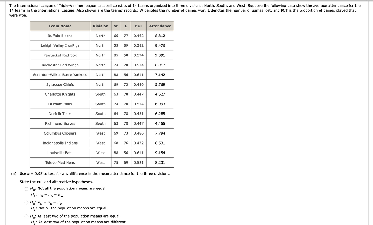 The International League of Triple-A minor league baseball consists of 14 teams organized into three divisions: North, South, and West. Suppose the following data show the average attendance for the
14 teams in the International League. Also shown are the teams' records; W denotes the number of games won, L denotes the number of games lost, and PCT is the proportion of games played that
were won.
Team Name
Division
W
L
PCT
Attendance
Buffalo Bisons
North
66
77
0.462
8,812
Lehigh Valley IronPigs
North
55
89
0.382
8,476
Pawtucket Red Sox
North
85
58
0.594
9,091
Rochester Red Wings
North
74
70
0.514
6,917
Scranton-Wilkes Barre Yankees
North
88
56
0.611
7,142
Syracuse Chiefs
North
69
73
0.486
5,769
Charlotte Knights
South
63
78
0.447
4,527
Durham Bulls
South
74
70
0.514
6,993
Norfolk Tides
South
64
78
0.451
6,285
Richmond Braves
South
63
78
0.447
4,455
Columbus Clippers
West
69
73
0.486
7,794
Indianapolis Indians
West
68
76
0.472
8,531
Louisville Bats
West
88
56
0.611
9,154
Toledo Mud Hens
West
75
69
0.521
8,231
(a) Use a = 0.05 to test for any difference in the mean attendance for the three divisions.
State the null and alternative hypotheses.
Ho: Not all the population means are equal.
Ha: HN = Hs = HW
Myy = SH = NH :ºH
H: Not all the population means are equal.
Ho: At least two of the population means are equal.
H: At least two of the population means are different.
a'
