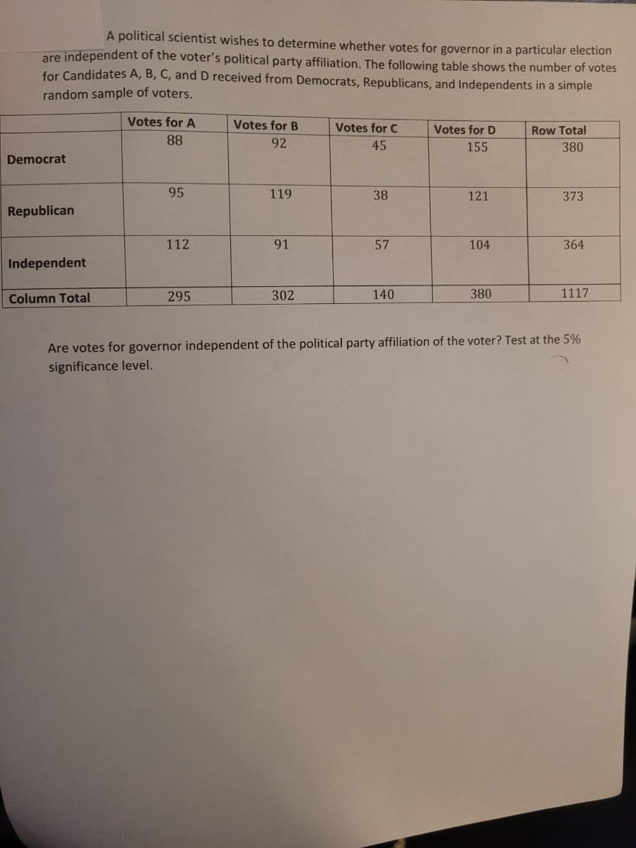 A political scientist wishes to determine whether votes for governor in a particular election
are independent of the voter's political party affiliation. The following table shows the number of votes
for Candidates A, B, C, and D received from Democrats, Republicans, and Independents in a simple
random sample of voters.
Democrat
Republican
Independent
Column Total
Votes for A
88
95
112
295
Votes for B
92
119
91
302
Votes for C
45
38
57
140
Votes for D
155
121
104
380
Row Total
380
373
364
1117
Are votes for governor independent of the political party affiliation of the voter? Test at the 5%
significance level.