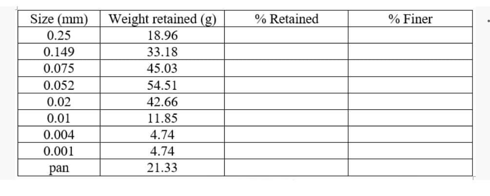 Size (mm)
0.25
0.149
0.075
0.052
0.02
0.01
0.004
0.001
pan
Weight retained (g)
18.96
33.18
45.03
54.51
42.66
11.85
4.74
4.74
21.33
% Retained
% Finer