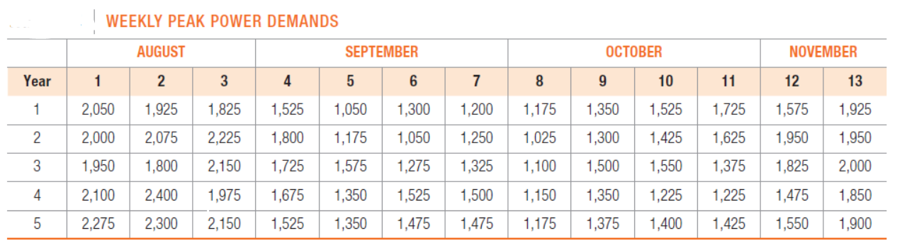 | WEEKLY PEAK POWER DEMANDS
AUGUST
SEPTEMBER
ОСТОВER
NOVEMBER
Year
1
2
3
4
7
9.
10
11
12
13
1
2,050
1,925
1,825
1,525
1,050
1,300
1,200
1,175
1,350
1,525
1,725
1,575
1,925
2
2,000
2,075
2,225
1,800
1,175
1,050
1,250
1,025
1,300
1,425
1,625
1,950
1,950
3
1,950
1,800
2,150
1,725
1,575
1,275
1,325
1,100
1,500
1,550
1,375
1,825
2,000
4
2,100
2,400
1,975
1,675
1,350
1,525
1,500
1,150
1,350
1,225
1,225
1,475
1,850
2,275
2,300
2,150
1,525
1,350
1,475
1,475
1,175
1,375
1,400
1,425
1,550
1,900
