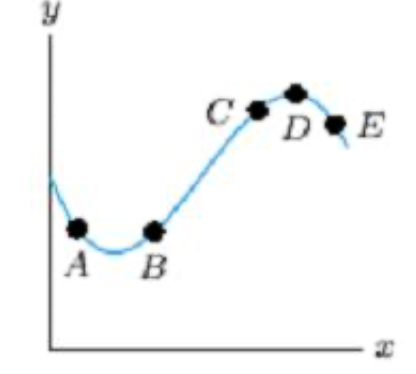 This image presents a graph on an xy-coordinate plane, useful for educational purposes to explain concepts like graphs of functions, data points, and trends in mathematical contexts. 

### Graph Explanation:

- **Axes**: 
  - The horizontal axis is labeled 'x.'
  - The vertical axis is labeled 'y.'

- **Data Points**:
  - The graph includes five key data points labeled **A, B, C, D,** and **E**.
  - Each point is represented by a black dot.

- **Curve**:
  - A smooth blue curve connects these points sequentially in the order A → B → C → D → E.
  - This curve illustrates the relationship or trend between these points in the context of the data provided.

### Points Description:
- **Point A**: Located furthest left on the graph, contributing to an initial understanding of the curve's starting position.
- **Point B**: Situated below Point A, indicating a downward movement.
- **Point C**: Above and to the right of Point B, showing an upward progression.
- **Point D**: To the right and slightly above Point C, suggesting a continued upward trend albeit more gradual.
- **Point E**: To the right of Point D, showing a slight downward curve, indicating a peak followed by a minor decline.

This diagram can be utilized to understand polynomial functions, trends in data science, and basic principles of calculus, including maxima, minima, and points of inflection.