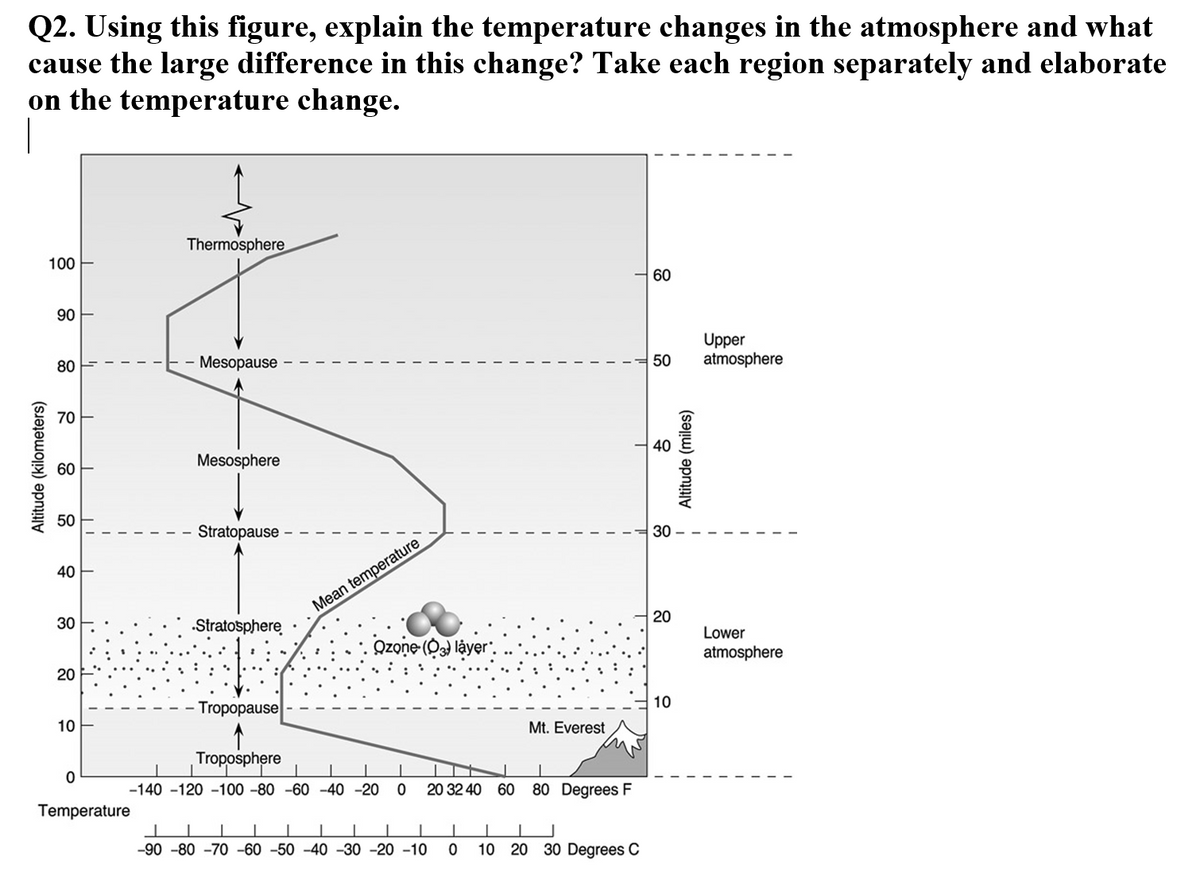 Q2. Using this figure, explain the temperature changes in the atmosphere and what
cause the large difference in this change? Take each region separately and elaborate
on the temperature change.
Thermosphere
100
60
90
Upper
atmosphere
80
Mesopause
50
70
40
Mesosphere
60
50
Stratopause
30-
40
Mean temperature
20
.Stratosphere
Lower
Ozone (Os) layer".
atmosphere
10
Tropopause
10
Mt. Everest
Troposphere
-140 -120 -100 -80 -60 -40 -20 0
20 32 40 60 80 Degrees F
Temperature
-90 -80 -70 -60 -50 -40 -30 -20 -10
10 20 30 Degrees C
Altitude (kilometers)
20
30
Altitude (miles)
