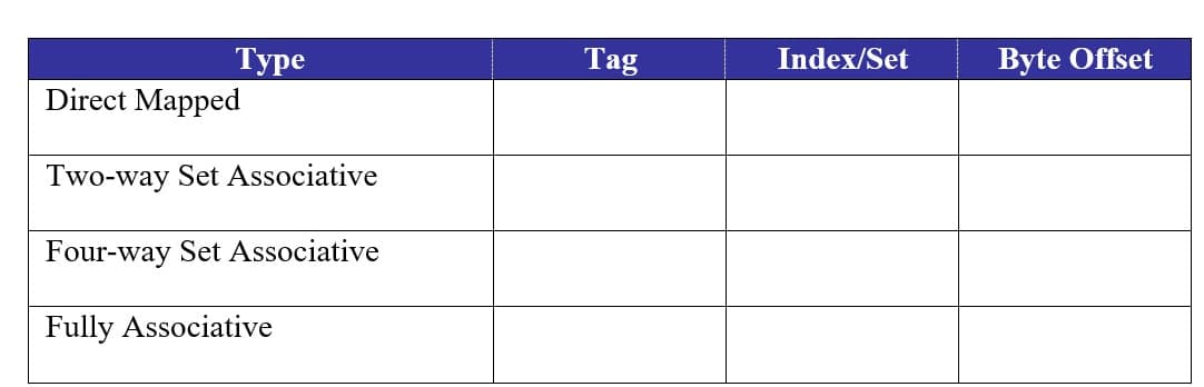 Туре
Direct Mapped
Two-way Set Associative
Four-way Set Associative
Fully Associative
Tag
Index/Set
Byte Offset