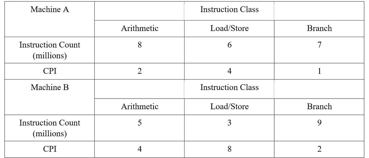 Machine A
Instruction Count
(millions)
CPI
Machine B
Instruction Count
(millions)
CPI
Arithmetic
8
2
Arithmetic
5
Instruction Class
Load/Store
6
4
Instruction Class
Load/Store
3
8
Branch
7
1
Branch
2