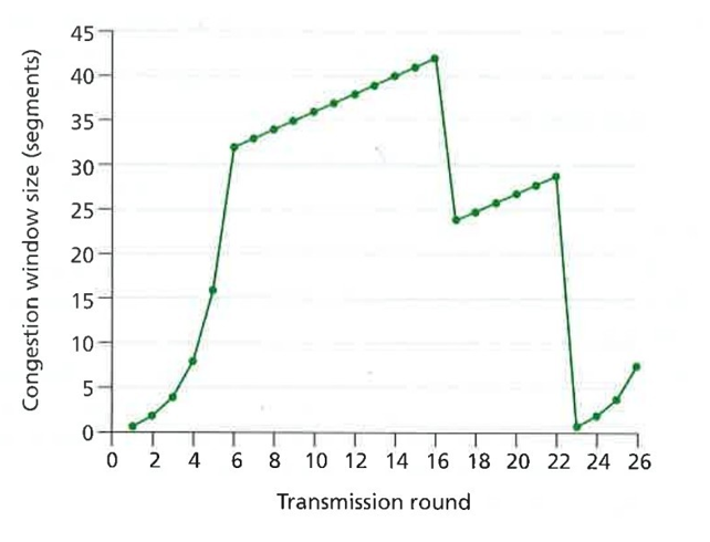 **Understanding TCP Congestion Control Mechanisms**

The graph displayed represents a fundamental concept in network traffic management known as the TCP Congestion Control mechanism. It specifically illustrates the evolution of the congestion window size across multiple transmission rounds.

**Description of the Graph:**
- **X-Axis (Horizontal Axis):** This axis represents the transmission rounds, indicated by numbers ranging from 0 to 26.
- **Y-Axis (Vertical Axis):** This axis measures the congestion window size in segments, scaling from 0 to 45 segments.

### Key Observations:

1. **Initial Slow Start Phase:**
   - The congestion window size starts at a very low value, close to zero.
   - Around the 0 to 7 transmission rounds, there is a steep exponential growth. This is characteristic of the ‘slow start’ phase where the window size increases rapidly. 

2. **Congestion Avoidance Phase:**
   - From approximately the 7th transmission round to the 15th round, the congestion window size grows more linearly, demonstrating the transition to the 'congestion avoidance' phase where growth is more gradual.
   - During this phase, the window size stabilizes around 35-40 segments.

3. **Congestion Detection and Reduction:**
   - After the 16th transmission round, there's a significant drop in the congestion window size. This sharp decline represents the detection of congestion in the network and subsequent window reduction.
   - The window size reduces drastically but starts to increase again in a controlled manner post the drop.

4. **Recovery and Subsequent Rounds:**
   - Post the initial recovery, from around 18th to 21nd round, there's another controlled growth in window size, but with another sudden drop suggesting repeated detection of congestion.
   - Between the 21st and 24th rounds, a similar pattern of controlled growth followed by reduction can be observed.
   - Finally, towards the 26th transmission round, the congestion window size starts to rise again, indicating recovery.

### Conclusion:

The graph showcases the dynamics of TCP congestion control where the increase, plateau, and sudden drops in the congestion window size illustrate the mechanisms of slow start, congestion avoidance, detection, and control. Understanding these patterns is critical for mastering the concept of TCP traffic management and ensuring reliable data transmission over networks.