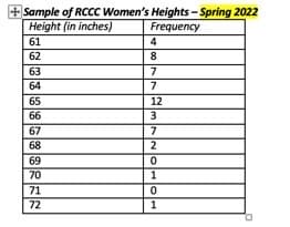 **Sample of RCCC Women’s Heights – Spring 2022**

This table presents a statistical sample of the heights of women from RCCC (assumed to be a college or organization), collected during the Spring 2022 semester. Presented heights are in inches and the corresponding frequency (number of women) for each height is listed alongside.

| **Height (in inches)** | **Frequency** |
|-----------------|------------|
| 61              | 4          |
| 62              | 8          |
| 63              | 7          |
| 64              | 7          |
| 65              | 12         |
| 66              | 3          |
| 67              | 7          |
| 68              | 2          |
| 69              | 0          |
| 70              | 1          |
| 71              | 0          |
| 72              | 1          |

### Explanation:

- The height range covered in the sample is from 61 inches to 72 inches.
- The most frequent height recorded is 65 inches, exhibited by 12 women.
- Heights 69 inches and 71 inches have no individuals, indicating no women in the sample were of those heights.
- The distribution of heights shows a relatively normal distribution with a peak around 65 inches.
- This data can be used to understand the general height distribution among the sample population, aiding in further statistical analysis such as mean, median, mode, and standard deviation calculations.

### Note:

This table can be useful for educational purposes such as teaching students about data collection, frequency distribution, and basic statistical analysis.