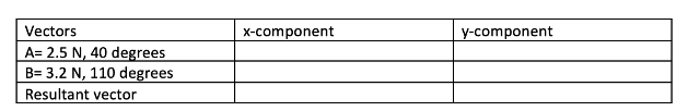 Vectors
x-component
y-component
A= 2.5 N, 40 degrees
B= 3.2 N, 110 degrees
Resultant vector
