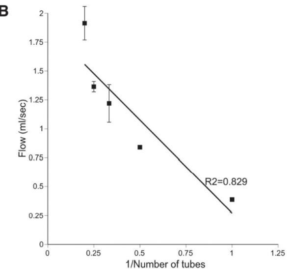 B
2-
1.75-
1.5-
1.25
1-
0.75-
R2=0.829
0.5-
0.25-
0+
0.25
0.5
0.75
1.25
1/Number of tubes
Flow (ml/sec)

