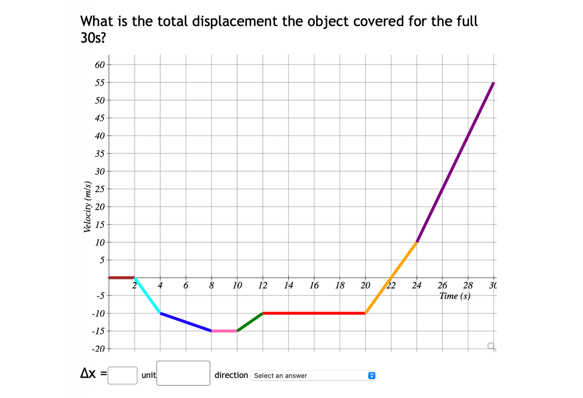 What is the total displacement the object covered for the full
30s?
60
55
50
45
40
35
30
25
20
15
10
8
10
12
14
16
18
20
22
24
26
28
30
-5
Time (s)
-10
-15
-20
Ax =
unit
direction Select an answer
%3D
to
to
Velocity (m/s)
