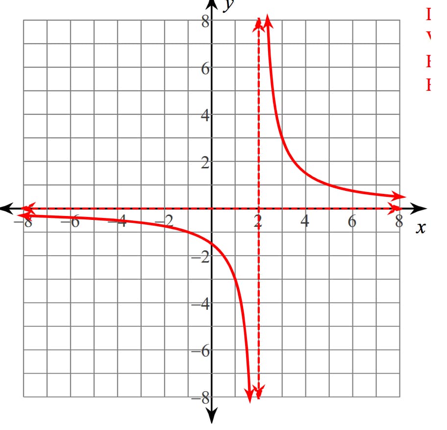 ### Graph of a Rational Function

This diagram depicts the graph of a rational function, showcasing key aspects such as asymptotes and behavior in different quadrants. 

#### Graph Details:
- **Axes**: The graph is plotted on a Cartesian coordinate plane with the x-axis horizontally and the y-axis vertically.
- **Asymptotes**: The graph features two asymptotes:
  - **Vertical Asymptote**: x = 2 (indicated by a dashed vertical red line).
  - **Horizontal Asymptote**: y = 0 (indicated by a dashed horizontal red line).
- **Function Behavior**: 
  - In the first quadrant (I), the function approaches the vertical asymptote x = 2 from the right and the horizontal asymptote y = 0 from above.
  - In the second quadrant (II), the function approaches the vertical asymptote x = 2 from below and zero as the x-values go to negative infinity.
  
### Quadrants:
The graph is divided into four quadrants:
1. **I (First Quadrant)**: Top right, where x and y are both positive.
2. **II (Second Quadrant)**: Top left, where x is negative and y is positive.
3. **III (Third Quadrant)**: Bottom left, where x and y are both negative.
4. **IV (Fourth Quadrant)**: Bottom right, where x is positive and y is negative.

### Line and Arrow Indicators:
- **Arrows on the Axes**: Indicate the direction in which the axes extend (positive and negative directions).
- **Red Arrows on the Function**: Show the direction of the graph as it approaches the asymptotes and infinity.

### Conclusion:
This graph illustrates the typical behavior of rational functions with vertical and horizontal asymptotes, and its properties in different quadrants.