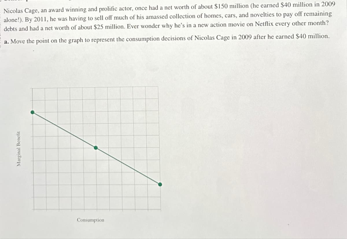 Nicolas Cage, an award winning and prolific actor, once had a net worth of about $150 million (he earned $40 million in 2009
alone!). By 2011, he was having to sell off much of his amassed collection of homes, cars, and novelties to pay off remaining
debts and had a net worth of about $25 million. Ever wonder why he's in a new action movie on Netflix every other month?
a. Move the point on the graph to represent the consumption decisions of Nicolas Cage in 2009 after he earned $40 million.
Marginal Benefit
Consumption