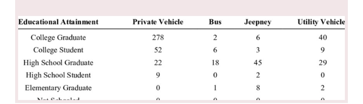 TITT
Educational Attainment
Private Vehicle
Bus
Jeеpney
Utility Vehicle
College Graduate
278
40
College Student
52
3
9
High School Graduate
22
18
45
29
High School Student
9
2
Elementary Graduate
1
2
