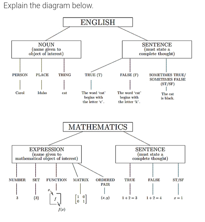 Explain the diagram below.
ENGLISH
NOUN
(name given to
object of interest)
SENTENCE
(must state a
complete thought)
PERSON
PLACE
THING
TRUE (T)
FALSE (F)
SOMETIMES TRUE/
SOMETIMES FALSE
(ST/SF)
Carol
Idaho
cat
The word 'cat'
The word 'cat'
begins with
the letter 'e'.
begins with
the letter 'k'.
The cat
is black.
MATHEMATICS
EXPRESSION
(name given to
mathematical object of interest)
SENTENCE
(must state a
complete thought)
NUMBER
SET
FUNCTION MATRIX
ORDERED
TRUE
FALSE
ST/SF
PAIR
{3}
(z,y)
1+2 = 3
1+2 = 4
I= 1
f(x)
