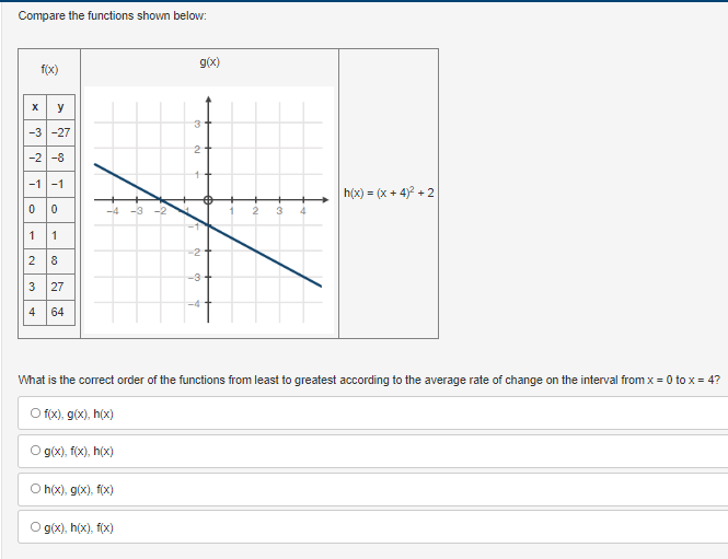 Compare the functions shown below:
g(x)
f(x)
y
-3 -27
2
-2 -8
-1-1
h(x) = (x + 4) + 2
-4 -3 -2
2
3
1 1
2 8
-3
3
27
64
What is the correct order of the functions from least to greatest according to the average rate of change on the interval from x = 0 to x = 4?
f(x), g(x), h(x)
O g(x), f(x), h(x)
O h(x), g(x), f(x)
O g(x), h(x), f(x)
4.
