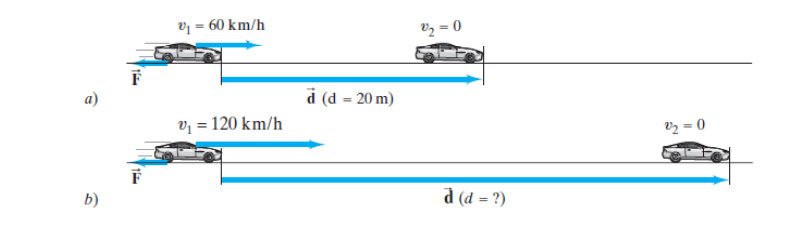 v1 = 60 km/h
V2 = 0
d (d = 20 m)
vz = 120 km/h
v2 = 0
b)
d (d = ?)
