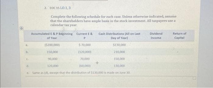 68
b.
2. EOC 15 LO 1,3
Complete the following schedule for each case. Unless otherwise indicated, assume
that the shareholders have ample basis in the stock investment. All taxpayers use a
calendar tax year.
C
Accumulated E & P Beginning
of Year
($200,000)
150,000
90,000
d.
120,000
(60,000)
e. Same as (d), except that the distribution of $130,000 is made on June 30.
Current E & Cash Distributions (All on Last
P
Day of Year)
$70,000
$130,000
(120,000)
210,000
150,000
70,000
+
130,000
Dividend
Income
Return of
Capital