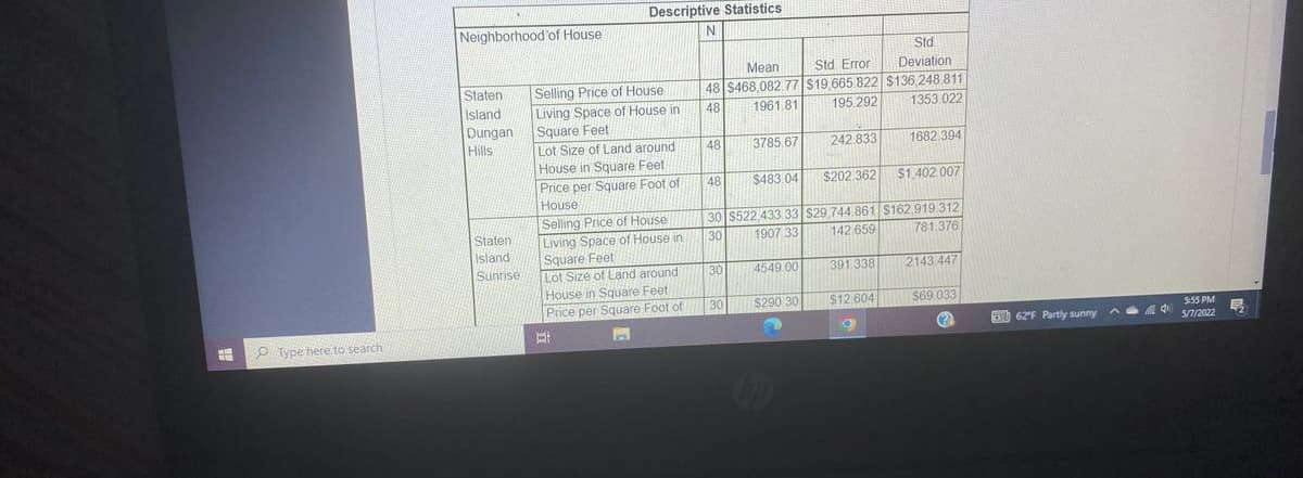 Descriptive Statistics
Neighborhood'of House
Std
Mean
Std Error
Deviation
Staten
Island
Dungan
Selling Price of House
Living Space of House in
Square Feet
Lot Size of Land around
48 S468,082.77 S19,665.822 $136,248 811
195 292
48
1961 81
1353.022
Hills
48
3785.67
242. 833
1682.394
House in Square Feet
Price per Square Foot of
48
$483.04
$202.362
$1.402.007
House
Selling Price of House
Living Space of House in
30 S522 433 33 S29 744.861 S162,919.312
142 659
Staten
Island
Sunnise
30
1907 33
781.376
Square Feet
Lot Size of Land around
30
4549 00
391.338
2143 447
House in Square Feet
Price per Square Foot of
30
$290 30
$12.604 S69 033
5:55 PM
AA 4 sa/2022
O 62F Partly sunny
O Type here to search
