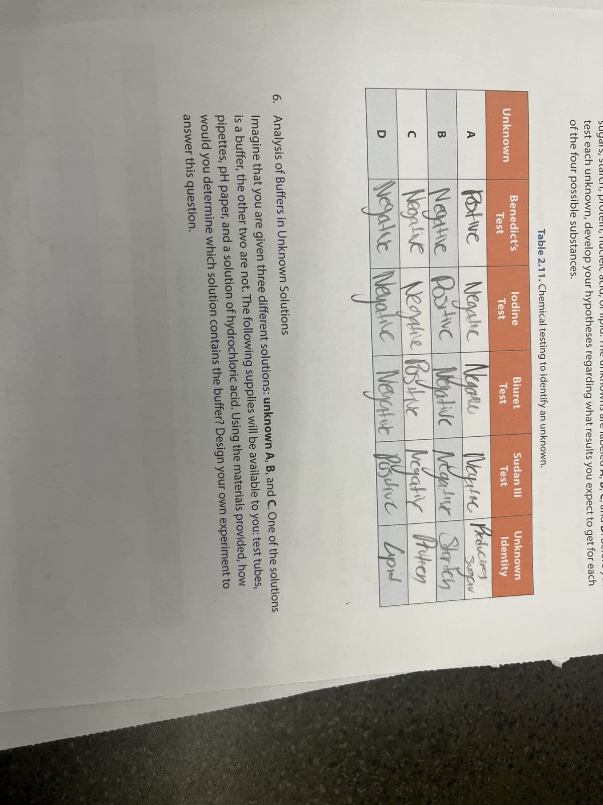 ugar
test each unknown, develop your hypotheses regarding what results you expect to get for each
of the four possible substances.
Unknown
A
B
C
D
Table 2.11. Chemical testing to identify an unknown.
Benedict's
Test
lodine
Test
Biuret
Test
Sudan III
Test
Unknown
Identity
Preducing
Pative
Negalic Negaru
Neyime
Storden
Negative Portive Negative Negative Storich
Negative Negative Positive Negativ Protien
Lipid
Negative Negative Negatic Posclive Lapal
6. Analysis of Buffers in Unknown Solutions
Imagine that you are given three different solutions: unknown A, B, and C. One of the solutions
is a buffer, the other two are not. The following supplies will be available to you: test tubes,
pipettes, pH paper, and a solution of hydrochloric acid. Using the materials provided, how
would you determine which solution contains the buffer? Design your own experiment to
answer this question.