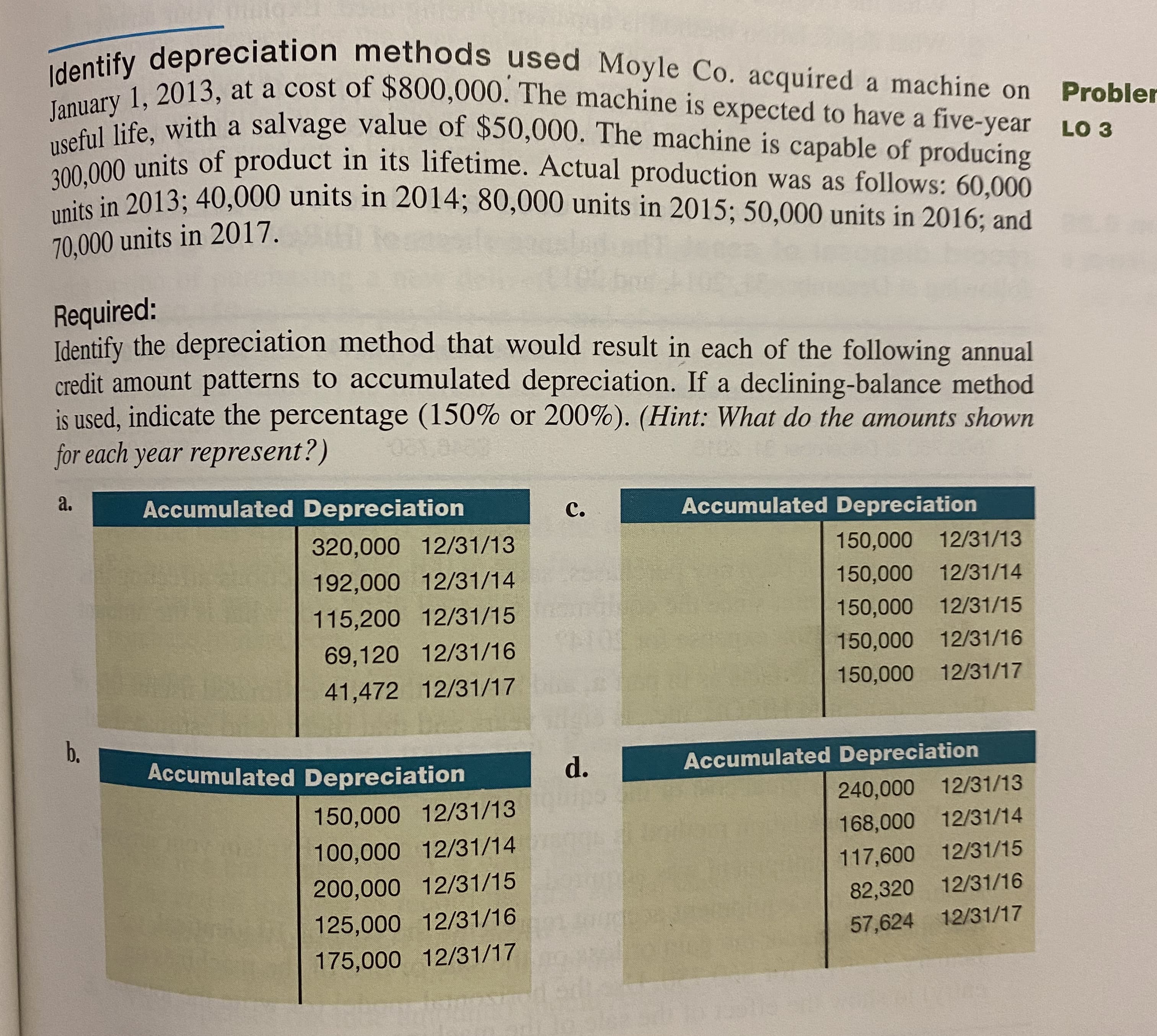 Identify depreciation methods used Moyle Co. acq=
Tanuary 1, 2013, at a cost of $800,000. The machine js
useful life, with a salvage value of $50,000. The machine is c
300,000 units of product in its lifetime. Actual production wa
units in 2013; 40,000 units in 2014; 80,000 units in 2015; 50,0
expecte
70,000 units in 2017.
