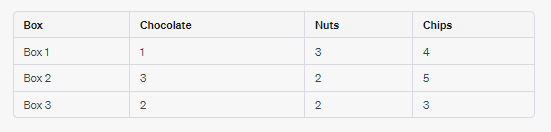 Box
Box 1
Box 2
Box 3
Chocolate
1
3
2
Nuts
3
2
2
Chips
4
LO
5
3