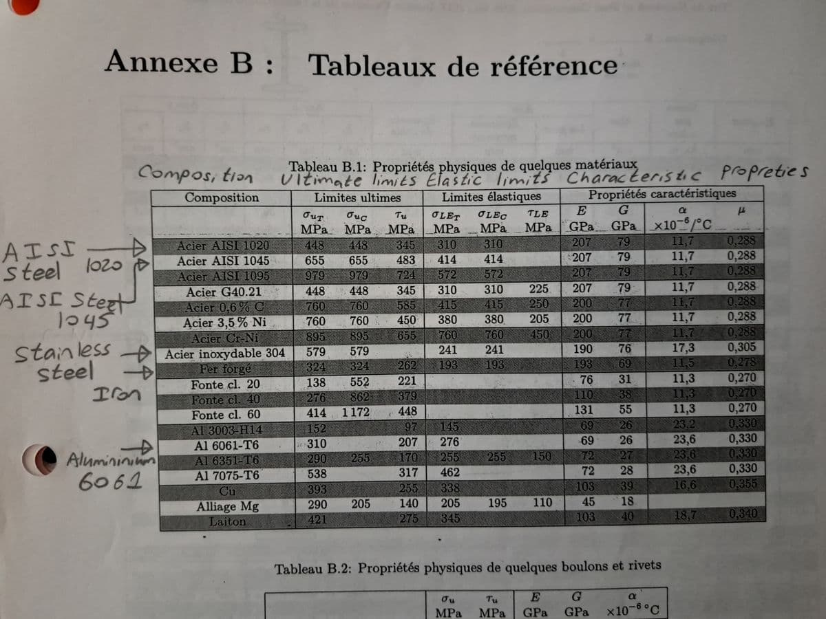 AISI
Steel
Annexe B : Tableaux de référence
Composition
Composition
44
Acier AISI 1020
Acier AISI 1045
Acier AISI 1095
Acier G40.21
Acier 0,6% C
Acier 3,5 % Ni
Acier Cr-Ni
Stainless Acier inoxydable 304
steel
Fer forgé
Fonte cl. 20
Fonte cl. 40
Fonte cl. 60
Al 3003-H14
Al 6061-T6
Al 6351-T6
Al 7075-T6
Cu
Alliage Mg
Laiton
1020
AISE Steet
1045
Iron
Tableau B.1: Propriétés physiques de quelques matériaux
Ultimate limits Elastic limits Characteristic propreties
Limites ultimes
Limites élastiques
+
Alumininium
6061
OUT
TLE
Ouc
MPa
Tu
OLET OLEC
MPa MPa MPa MPa MPa
345 310 310
MPa
448
448
655
655
483 414
414
979
979
724
572
448
448
345
310
760
760
585
415
760
760
450 380
895
895
655
760
579
579
241
324
324
262
193
138
552
221
276
862
379
414 1172
448
152
97
310
207
290
170
538
317
393
255
290 205 140
421
275
255
276
255
462
338
205
345
310
415
380
760
241
193
255
195
E
GPa
207
79
207 79
207
79
225
207
79
250 200
77
205
200 77
450
200
190
193
Ou
Tu
MPa MPa
150
Propriétés caractéristiques
a
G
GPa x10-6/°C
110
76
69
31
38
55
26
26
27
72 28
39
45 18
40
76
110
131
282284
69
69
72
103
103
Tableau B.2: Propriétés physiques de quelques boulons et rivets
E
GPa
G
GPa
a
x10-6 °C
11,7
11,7
11,7
11,7
11,7
11,7
11.7
17,3
11,5
11,3
11.3
11,3
23.2
23,6
23,6
23,6
16,6
18,7
fl
0.288
0,288
0,288
0,288
0,288
0,288
0,288
0,305
0,278
0,270
0.270
0,270
0.330
0,330
0.330
0,330
0.355
0.340