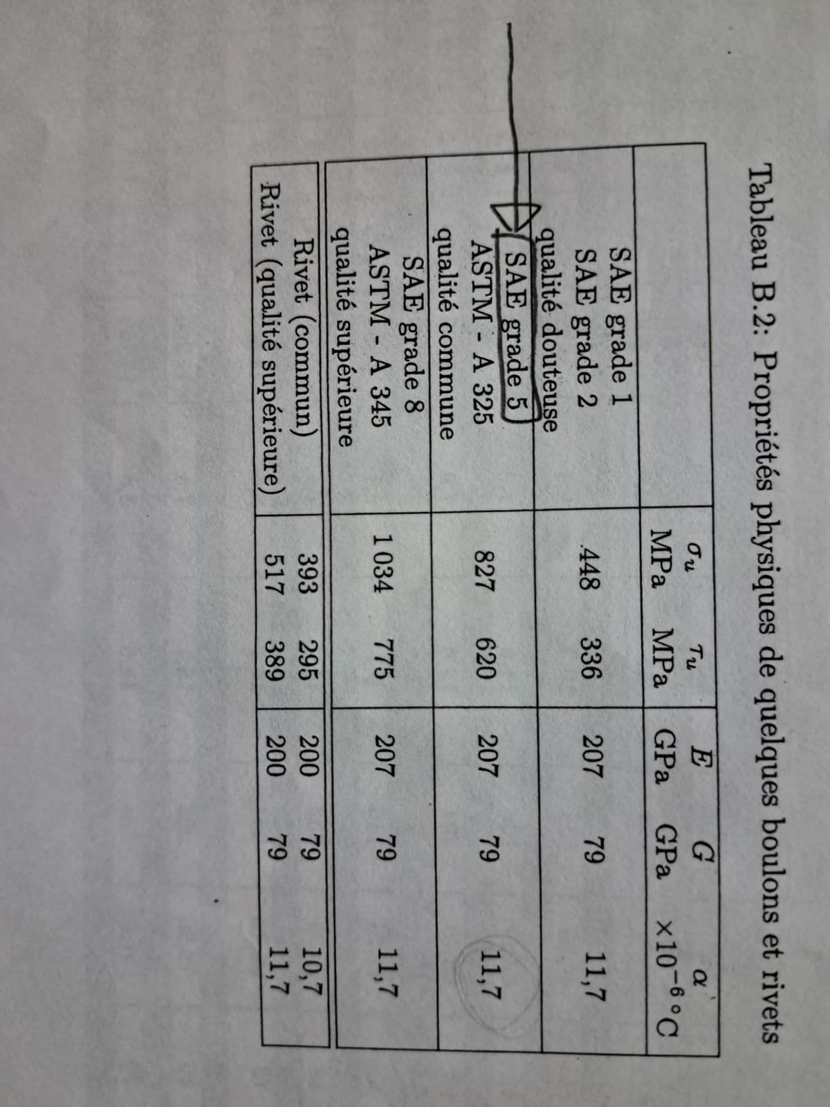 Tableau B.2: Propriétés physiques de quelques boulons et rivets
SAE grade 1
SAE grade 2
qualité douteuse
SAE grade 5
ASTM-A 325
qualité commune
SAE grade 8
ASTM-A 345
qualité supérieure
Rivet (commun)
Ou
MPa
E
Tu
MPa GPa
448 336
827 620
207
207
Rivet (qualité supérieure) 517 389
393 295 200
200
G
GPa
79
1034 775 207 79
79
79
79
α
×10-6 °C
11,7
11,7
11,7
10,7
11,7