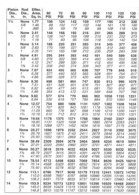 Piston Rod
Dia., Dia.,
In.
In.
1½
1%
2
2½
3
3%
3½
4
сл
6
7
8
10
12
14
None
5/8
1
None
5/8
1%
5/8
1
None
5/8
1
1%
None 3.14
2.83
2.35
None
1
1%
None
1
1:36
1%
Effec.
Area,
Sq. In.
1
196
1%
1.77
1.46
.985
22 223
2.41
2.10
1.18
4.91
4.60
4.12
3.43
7.07
6.28
4.66
8.30
7.51
60 70
PSI
PSI
2½ 108.2
106
88
59
144
126
71
168
147
83
124 142 159
102
69
188 220
170
141
80
PSI
198
165
90 100 110 120 130
PSI PSI PSI PSI PSI
117 132 146
79
98
89
192 216
168 189
95
106
251 283
227
255
188
212
177 195 212
161
176
108
118
295 344 393 442
276 322
368
414
247 289
330 371
206 240 274
308
241
265 289
210 231 252
118
130
142
565 636 707
628
280
420 466
424 495
377 440 503 565
326 373
581 664 747 830
526 601 676
409 477 545 613
498
913
996
451
751
827
902
6.82
681 750 818
589 648
707
5.89
None 9.62
1 8.84
None 12.57
1178 1296 1415
1532
813
None
1
1997 2179
354 413 472 531
577 674 770 866
530 618 707 795
754 880 1006 1131 1257 1382 1508 1634
11.78 707 825 943 1061
11.09 665 776 887 998 1109 1219 1330
10.16 610 712
915 1016
1118 1220
19.64 1178 1375 1571 1768 1964 2160 2357
18.85 1131 1320 1508 1697 1885 2074 2263
13 18.16 1089 1271 1452 1634 1816
None 28.27 1696 1979 2262 2544 2827
136 26.79 1607 1875
1% 25.90 1552 1811 2069 2328 2586 2845 3104 3362
None 38.49 2309 2694 3079 3464 3849 4234 4619 5004
1% 37.01 2220 2590 2960 3331 3701 4071 4441 4811
None 50.27 3016 3519 4022 4524 5027 5530 6032 6535
19 48.79 2927 3415 3903 4391 4879 5366 5854 6342
1% 47.90 2872 3351 3829 4308 4786 5265 5744 6222
None 78.54 4712 5498 6283 7069
7854
1% 76.14 4568 5329 6091 6852 7614
75.40 4524
3675
3110 3392
2:43 2411 2679 2946 3214
3482
8639 9425 10210
8375 9136 9898
2
5278 6032 6786 7540 8294 9048 9802
None 113.1. 6786 7917 9048 10179 11310 12441 13572 14703
7697 8797 9896 10996 12095 13195 14295
6491 7573 8655 9737 10819 11901 12983 14075
110.0 6598
491
540
589
460
506
552
412 454 495
343
377
411
314
345 377 408
283
312 340
368
235 259 283
306
230
190
128
962
884
313
273
154
778
848
691 754
513 560
638
598
536
445
919
817
606
1079
977
886
766
1058 1155 1251
972
1060
1149
1441
1321
2553
2451
2360
None 153.9 9234 10773 12312 13851 15390 16929 18468 20007
2½ 149.0 8939 10429 11919 13409 14899 16389 17879 19369
146.8 8810 10278 11747 13215 14683 16151 17620 19088